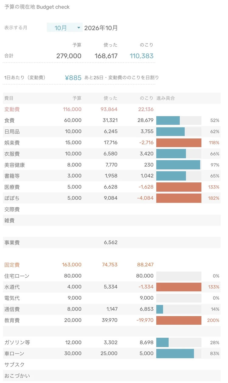 予算の現在地