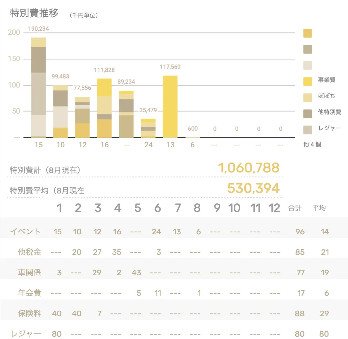 特別費推移